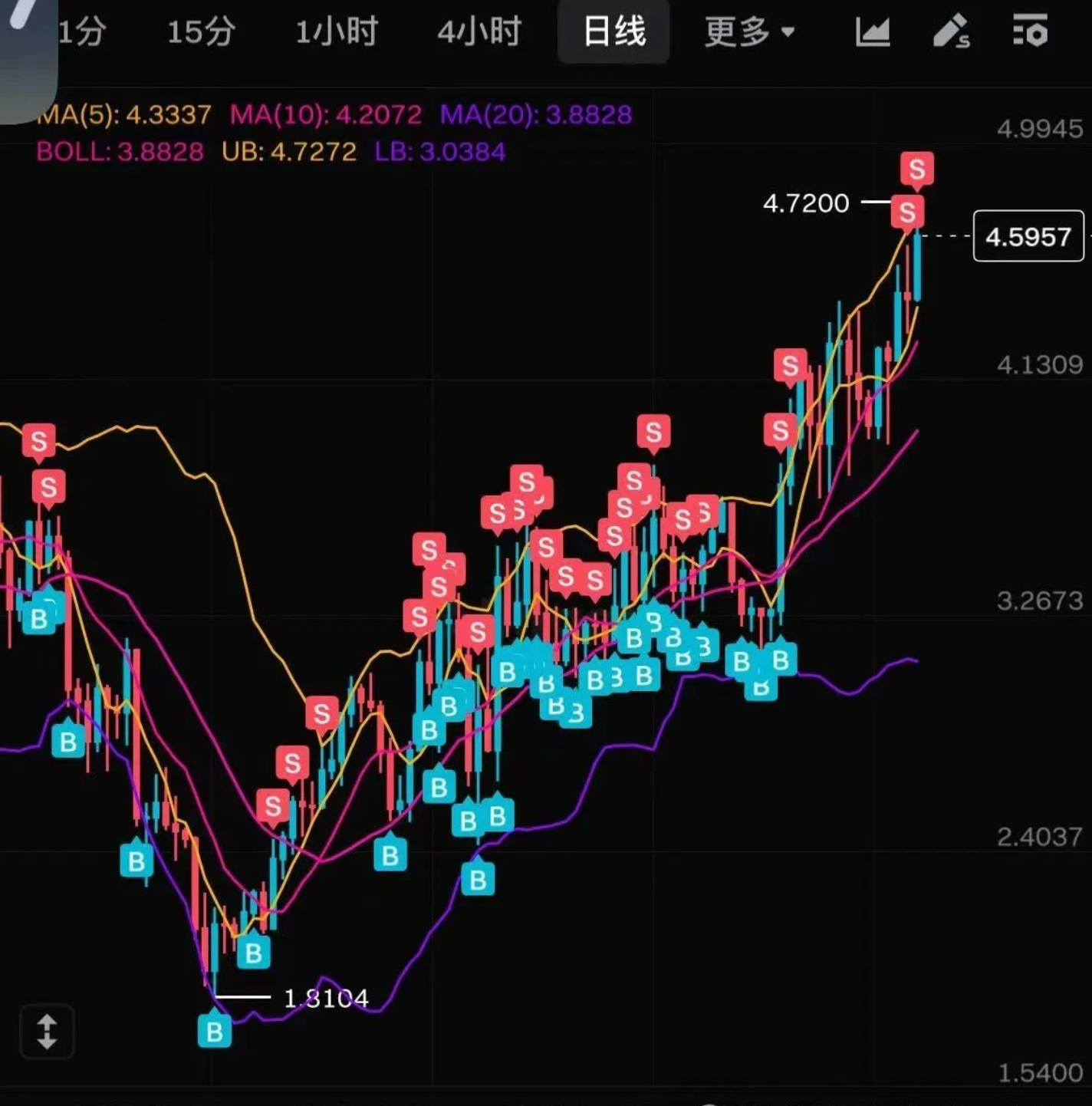 币安 Alpha 都说SOON是大毛?